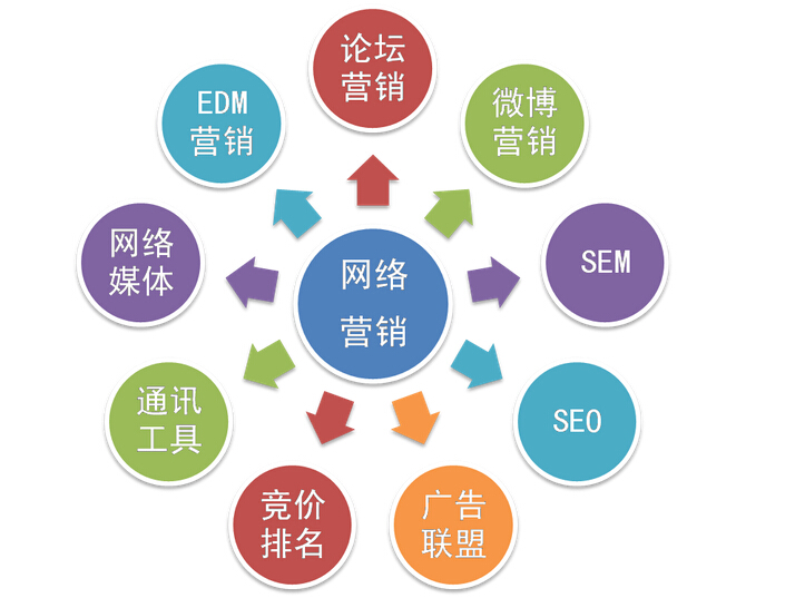 全网营销公司怎么选择，全网营销具体指什么？